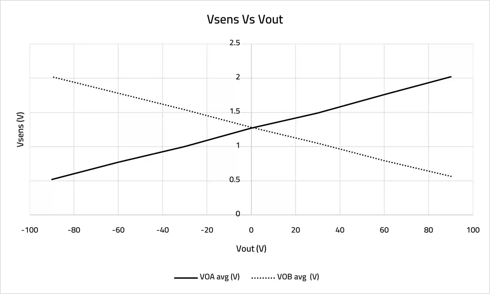Voltage Transducer 100V chart